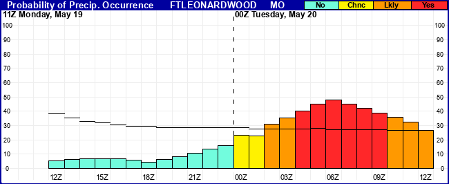 Flight Category Probability Plot