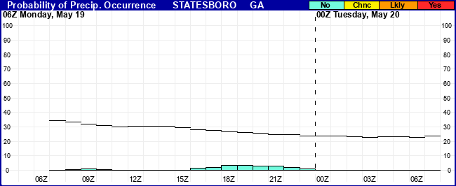 Flight Category Probability Plot
