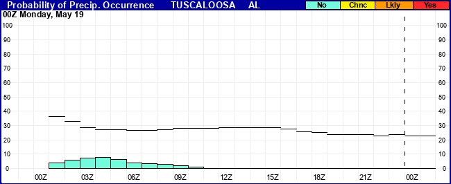 Flight Category Probability Plot