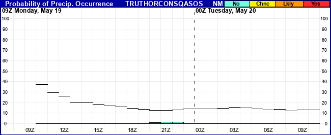 Flight Category Probability Plot