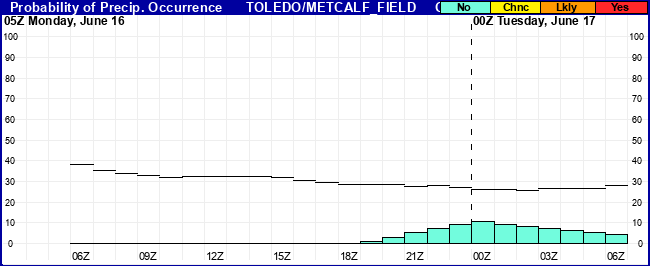 Flight Category Probability Plot