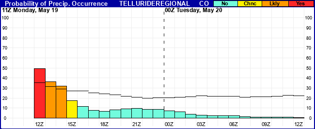 Flight Category Probability Plot