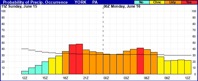 Flight Category Probability Plot