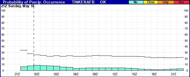 Flight Category Probability Plot