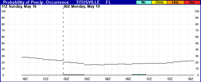 Flight Category Probability Plot