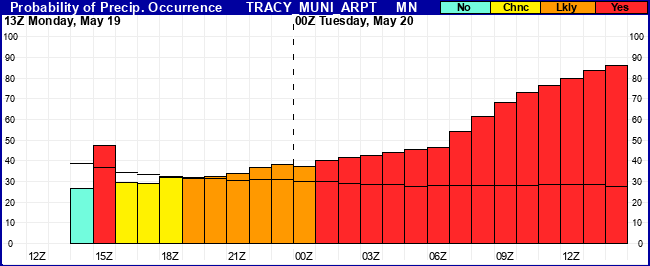 Flight Category Probability Plot
