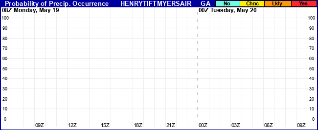 Flight Category Probability Plot