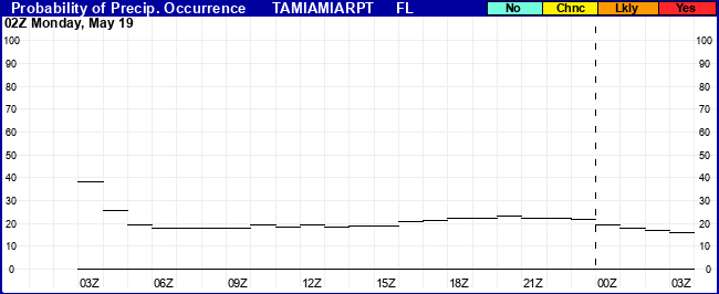 Flight Category Probability Plot
