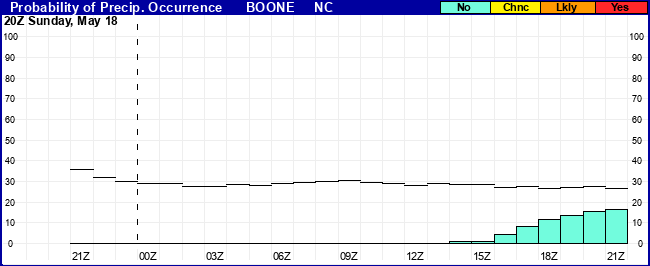 Flight Category Probability Plot