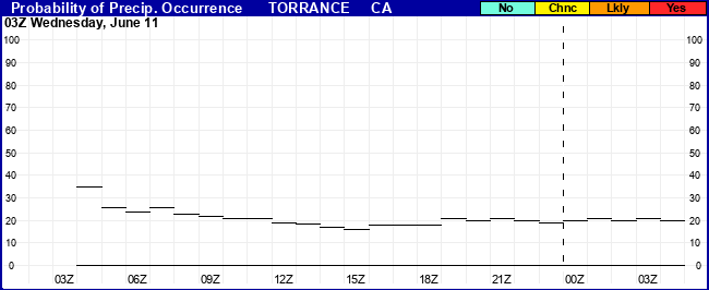 Flight Category Probability Plot