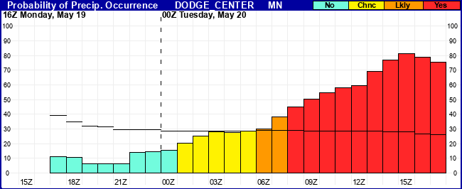 Flight Category Probability Plot