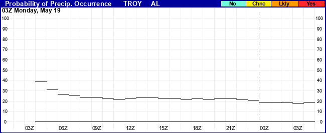 Flight Category Probability Plot