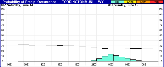 Flight Category Probability Plot