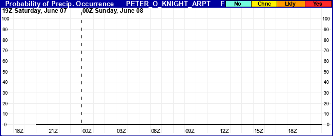Flight Category Probability Plot