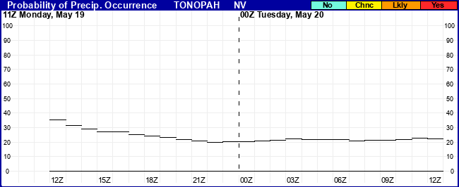 Flight Category Probability Plot