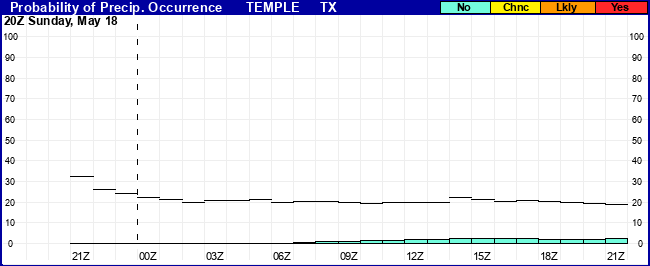 Flight Category Probability Plot