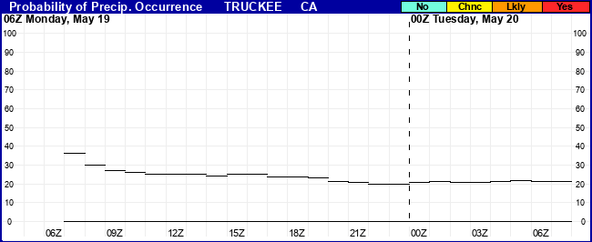 Flight Category Probability Plot