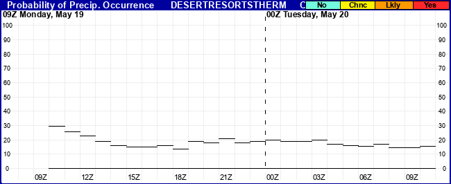 Flight Category Probability Plot