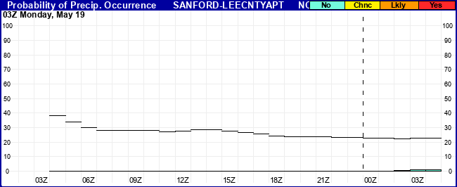 Flight Category Probability Plot