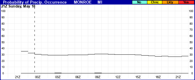 Flight Category Probability Plot