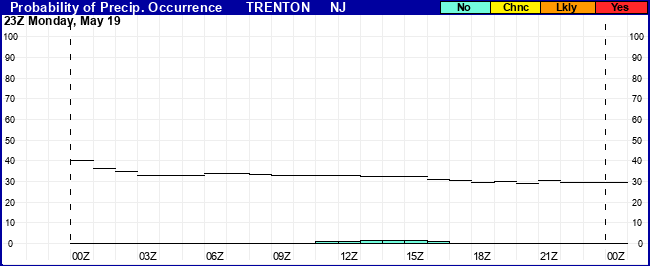 Flight Category Probability Plot