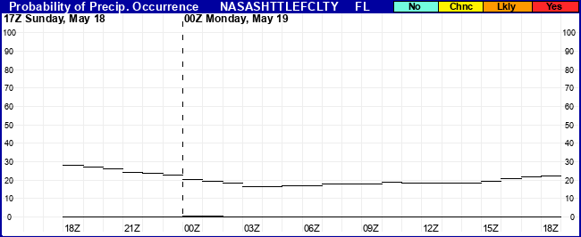 Flight Category Probability Plot