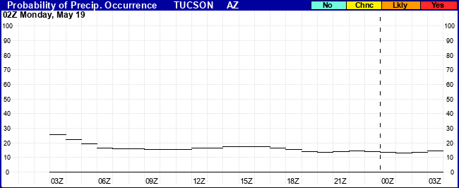 Flight Category Probability Plot