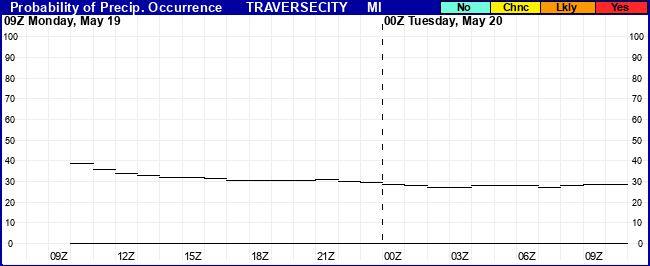 Flight Category Probability Plot