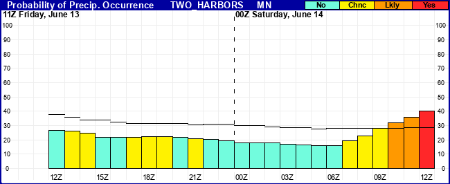 Flight Category Probability Plot