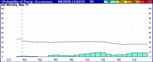 Flight Category Probability Plot