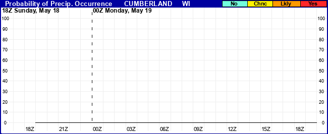 Flight Category Probability Plot