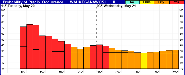 Flight Category Probability Plot