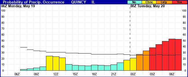 Flight Category Probability Plot