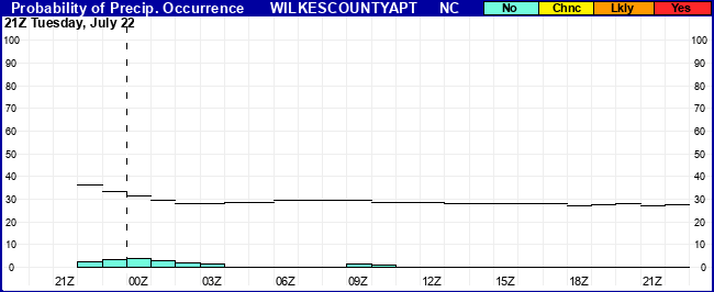 Flight Category Probability Plot