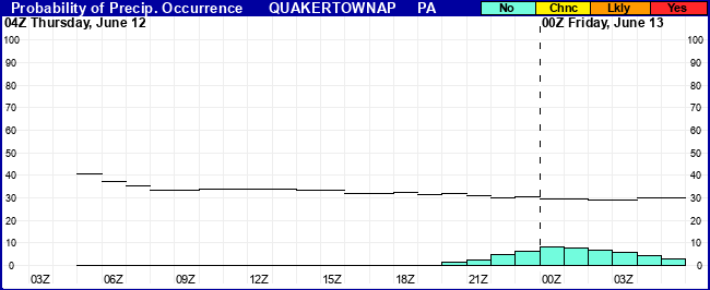 Flight Category Probability Plot