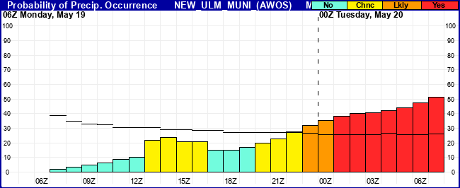Flight Category Probability Plot