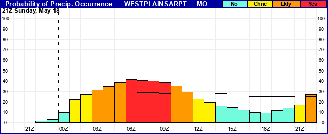 Flight Category Probability Plot