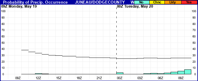 Flight Category Probability Plot