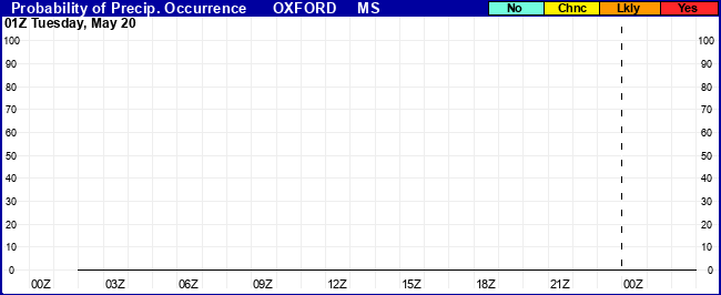 Flight Category Probability Plot