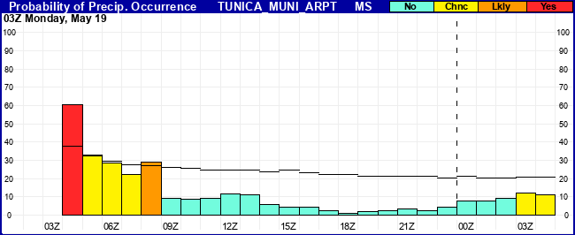Flight Category Probability Plot