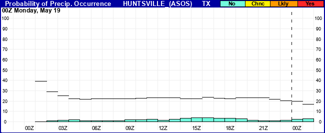 Flight Category Probability Plot