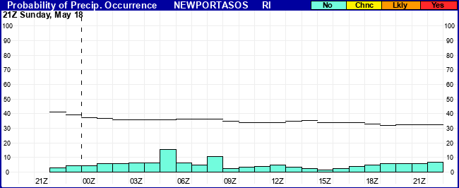 Flight Category Probability Plot
