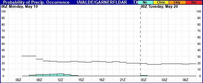 Flight Category Probability Plot