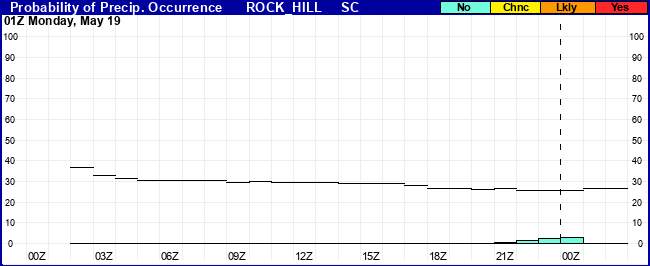 Flight Category Probability Plot
