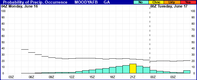 Flight Category Probability Plot