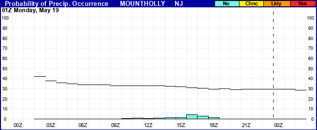 Flight Category Probability Plot