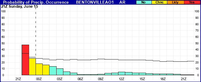 Flight Category Probability Plot