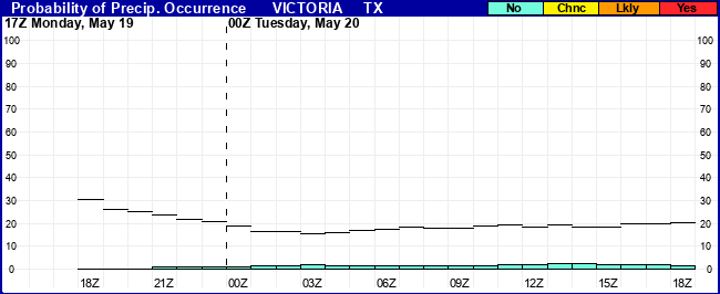 Flight Category Probability Plot