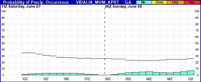 Flight Category Probability Plot