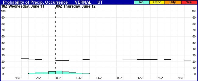 Flight Category Probability Plot